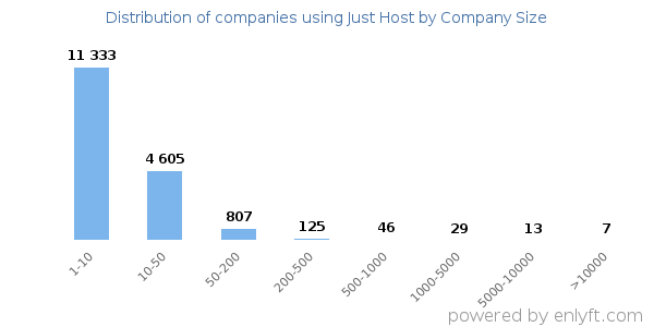Companies using Just Host, by size (number of employees)