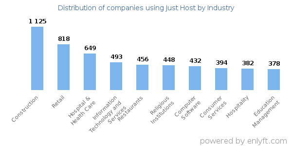 Companies using Just Host - Distribution by industry