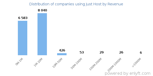 Just Host clients - distribution by company revenue
