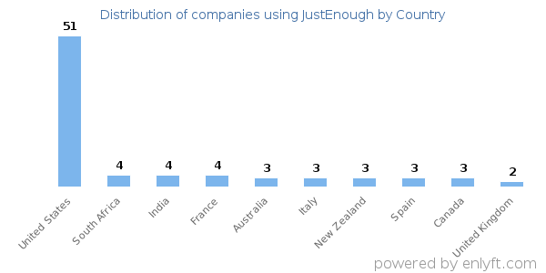 JustEnough customers by country