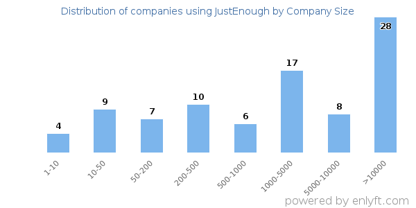 Companies using JustEnough, by size (number of employees)