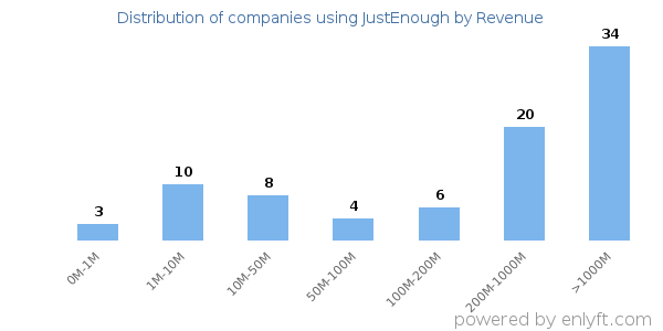 JustEnough clients - distribution by company revenue