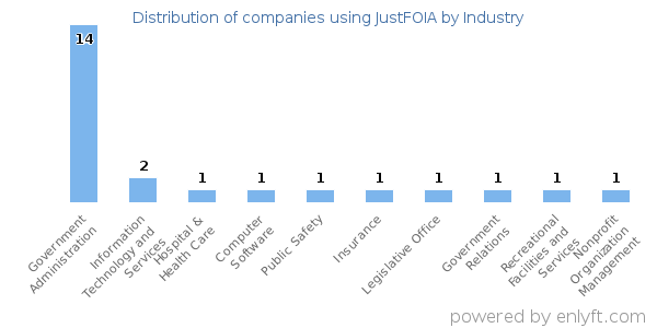 Companies using JustFOIA - Distribution by industry