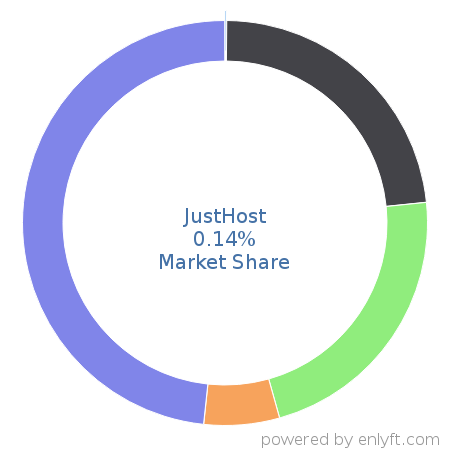 JustHost market share in Web Hosting Services is about 0.27%