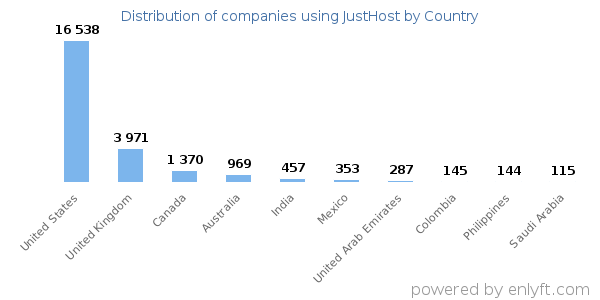 JustHost customers by country