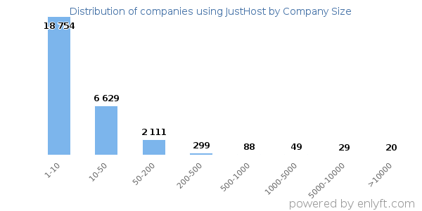 Companies using JustHost, by size (number of employees)