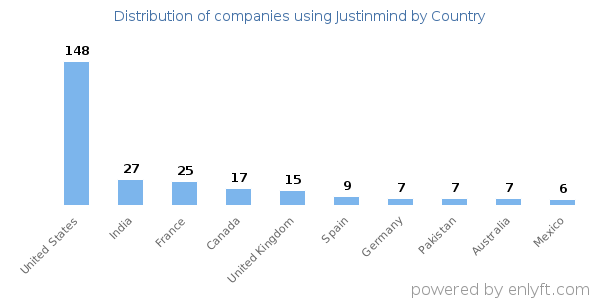 Justinmind customers by country