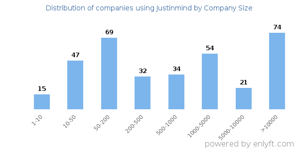 Companies using Justinmind, by size (number of employees)