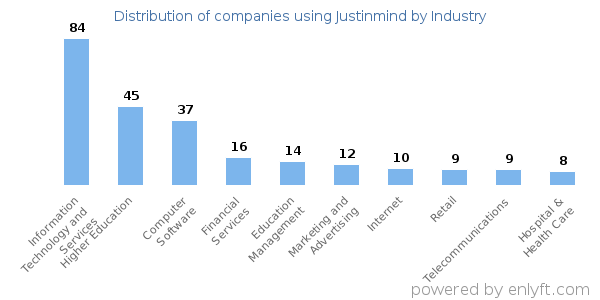 Companies using Justinmind - Distribution by industry