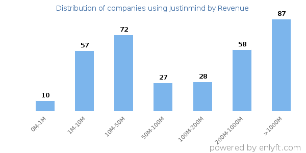 Justinmind clients - distribution by company revenue