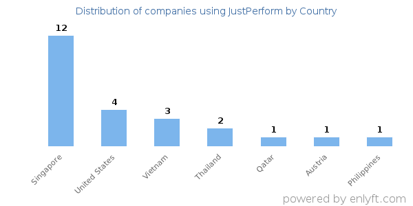 JustPerform customers by country