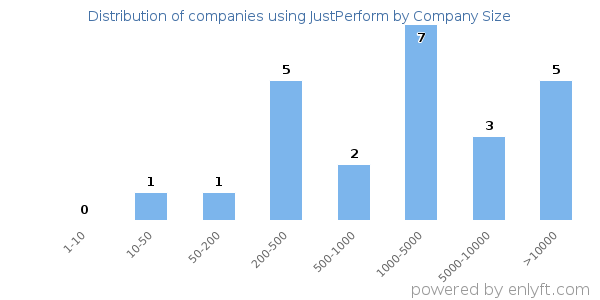 Companies using JustPerform, by size (number of employees)