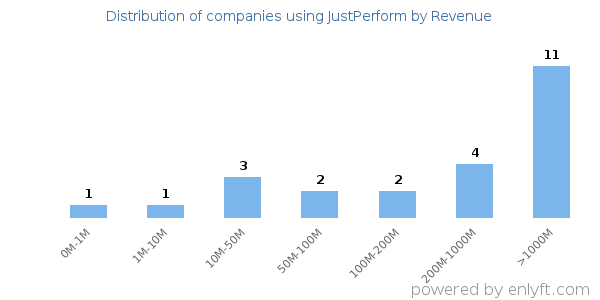 JustPerform clients - distribution by company revenue