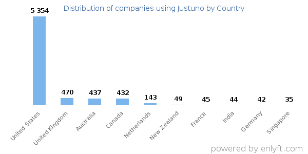 Justuno customers by country