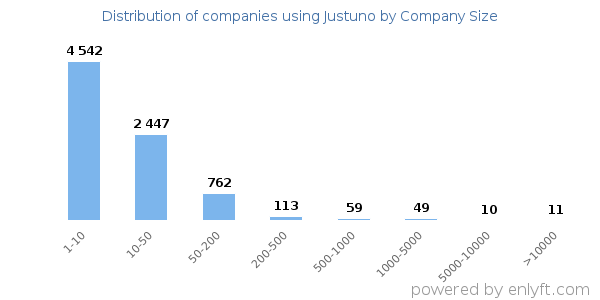 Companies using Justuno, by size (number of employees)