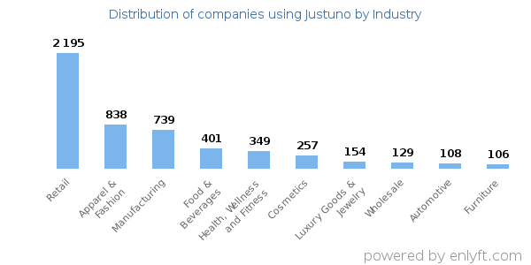 Companies using Justuno - Distribution by industry