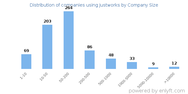Companies using Justworks, by size (number of employees)