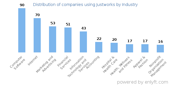Companies using Justworks - Distribution by industry