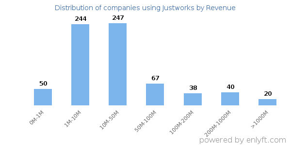 Justworks clients - distribution by company revenue