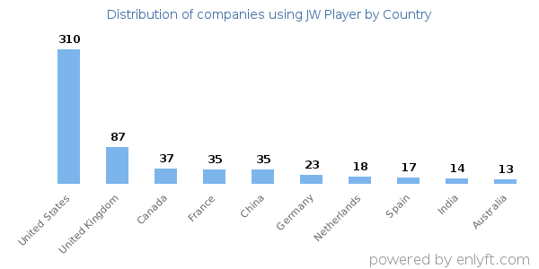 JW Player customers by country