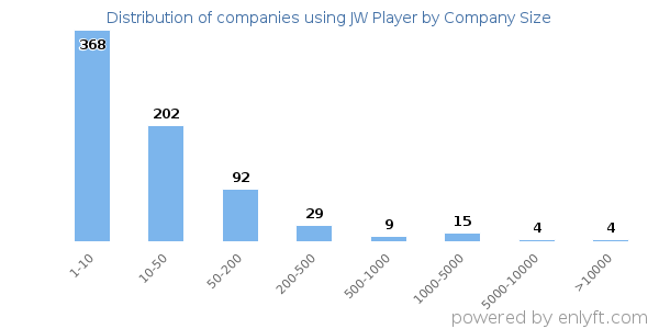 Companies using JW Player, by size (number of employees)