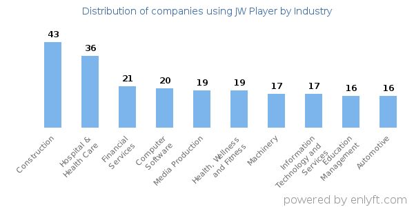 Companies using JW Player - Distribution by industry