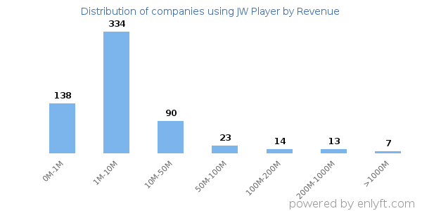 JW Player clients - distribution by company revenue