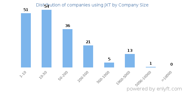 Companies using JXT, by size (number of employees)