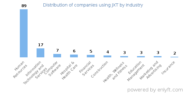 Companies using JXT - Distribution by industry