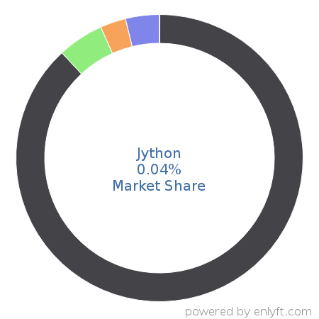 Jython market share in Programming Languages is about 0.06%