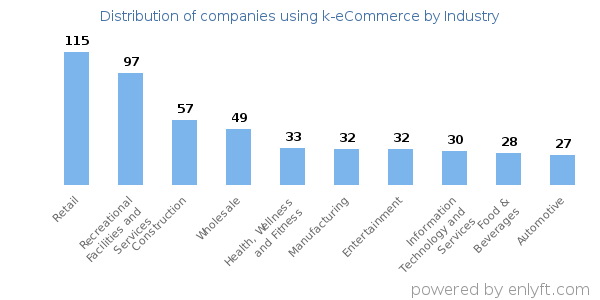 Companies using k-eCommerce - Distribution by industry