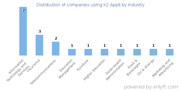 Companies using K2 Appit - Distribution by industry