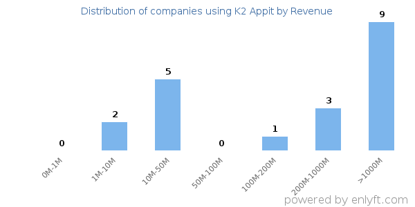 K2 Appit clients - distribution by company revenue