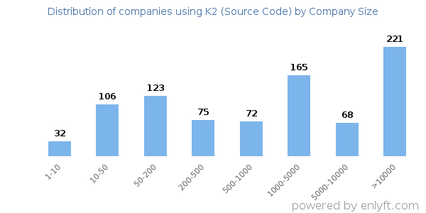 Companies using K2 (Source Code), by size (number of employees)