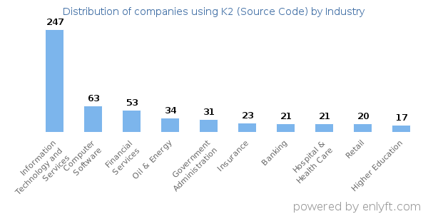 Companies using K2 (Source Code) - Distribution by industry