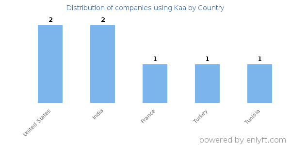 Kaa customers by country