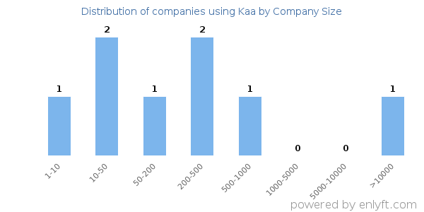 Companies using Kaa, by size (number of employees)