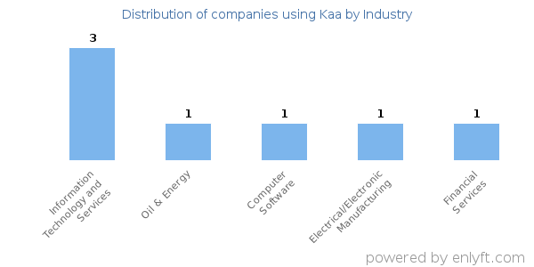 Companies using Kaa - Distribution by industry