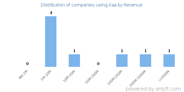 Kaa clients - distribution by company revenue