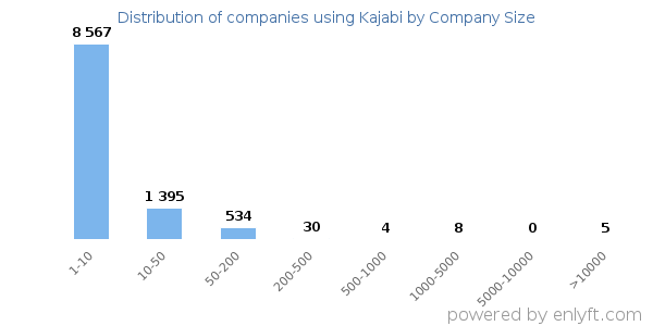 Companies using Kajabi, by size (number of employees)