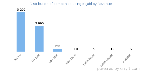 Kajabi clients - distribution by company revenue
