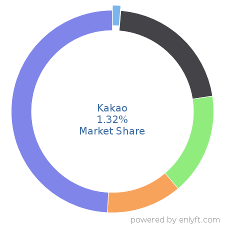 Kakao market share in Unified Communications is about 0.32%