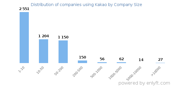 Companies using Kakao, by size (number of employees)