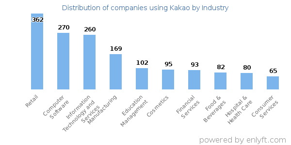 Companies using Kakao - Distribution by industry