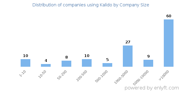 Companies using Kalido, by size (number of employees)