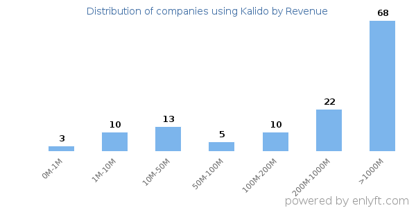 Kalido clients - distribution by company revenue