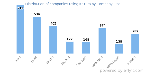 Companies using Kaltura, by size (number of employees)