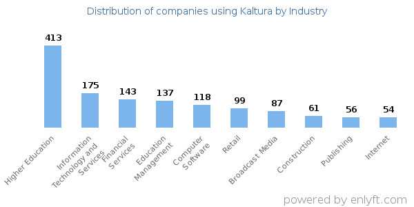 Companies using Kaltura - Distribution by industry