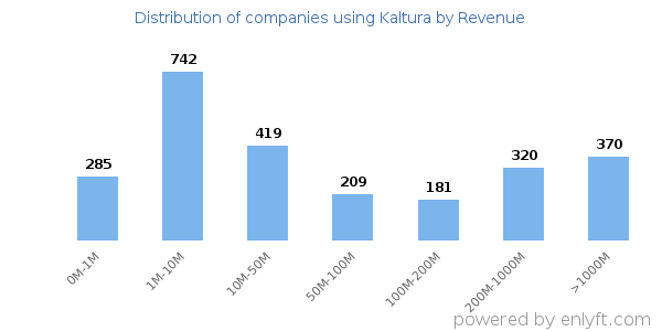 Kaltura clients - distribution by company revenue