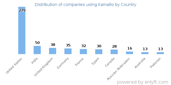 Kamailio customers by country